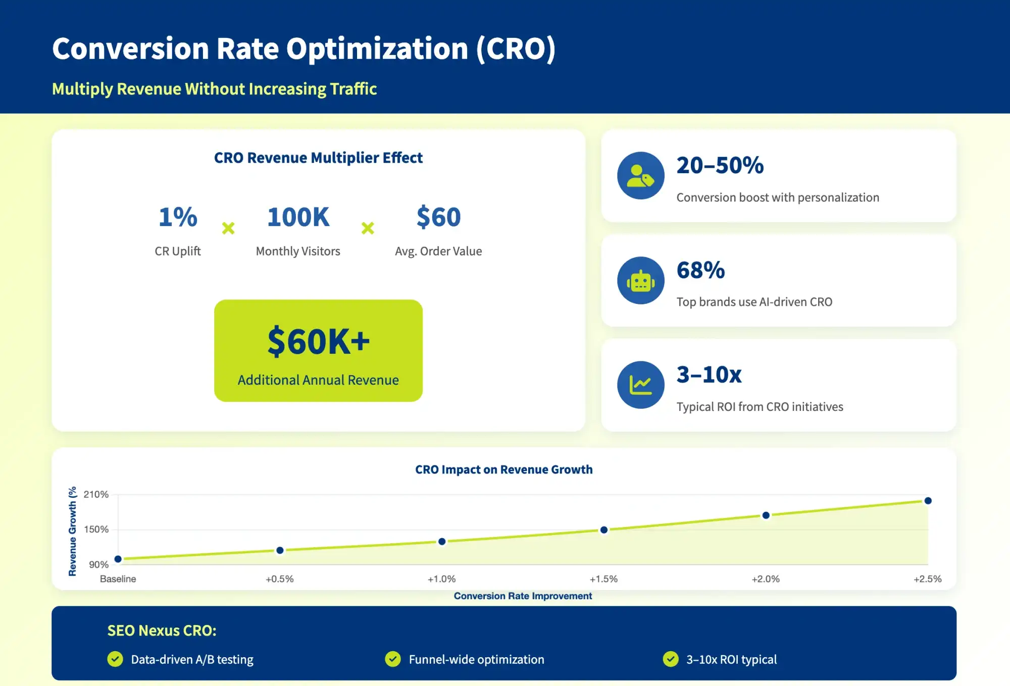 Conversion Rate Optimization (CRO)